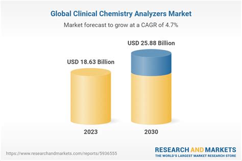 Clinical Chemistry Analyzers Market Size, Share 